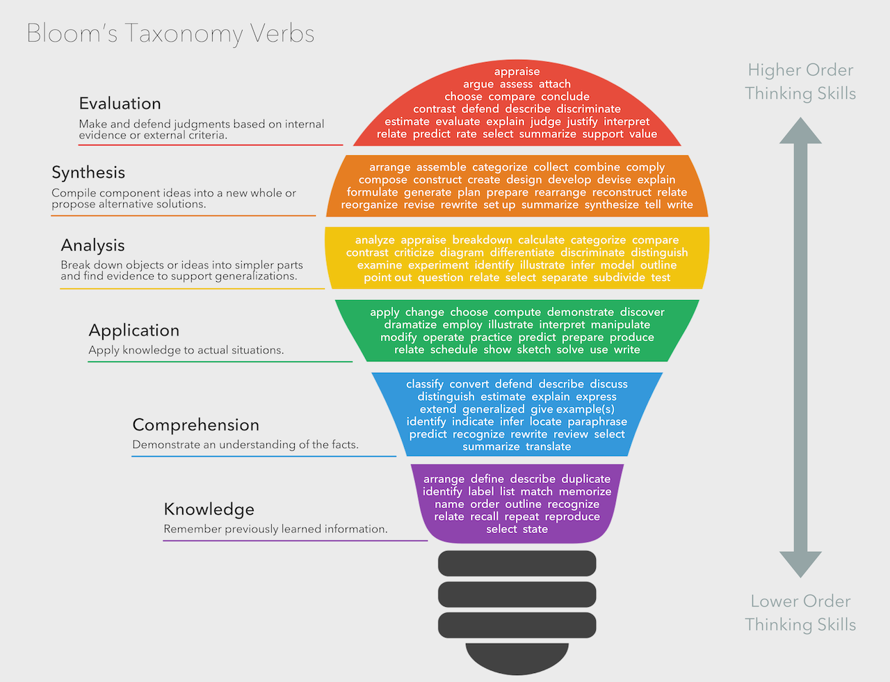 Bloom's taxonomy